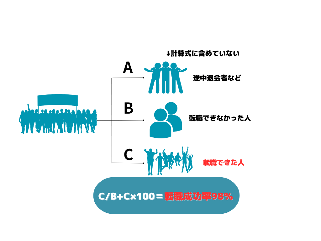 転職成功率の算出方法